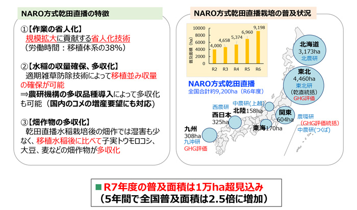 NARO方式乾田直播の特徴と普及状況