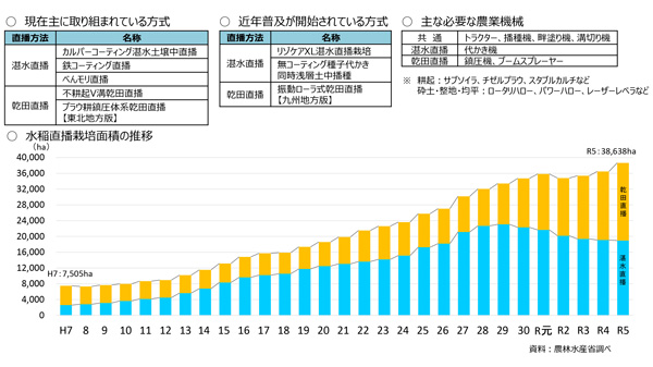 「乾田直播」の光と影　節水型で省力・省水へ前進も、現場には技術と装備の壁　ＪＡ営農担当者に聞く.jpg