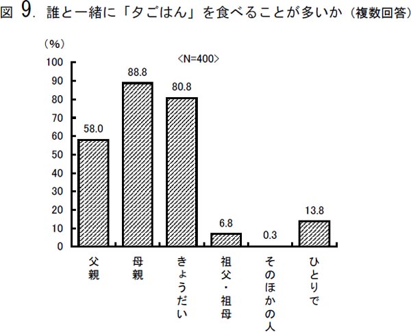 子どもの食生活　「父親と夕食」10ポイント超増加　農林中央金庫調査