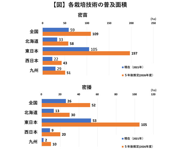 図１　各栽培技術の普及面積.jpg