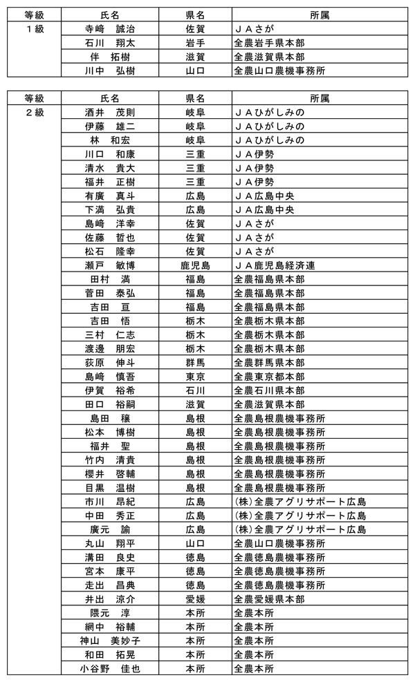 令和4年度「ＪＡグループ農機サービス士」認定者氏名