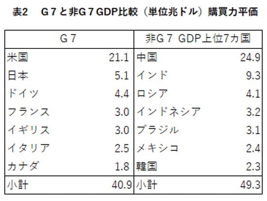  G７と非G７GDP比較（単位兆ドル）購買力平価
