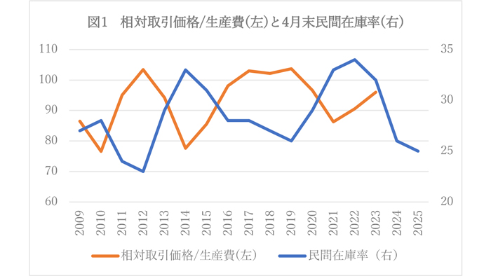 相対取引価格/生産費（左）と4月末民間在庫率（右）