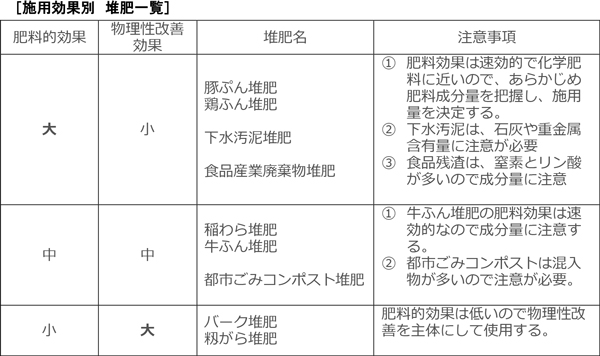 施用効果別　堆肥一覧