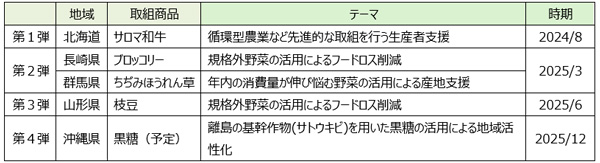 これまでの取扱商品