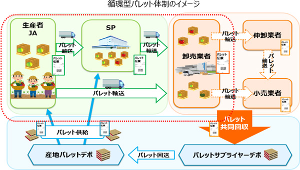 全農物流循環型パレット体制のイメージ　出典：ＪＡ全農作成資料