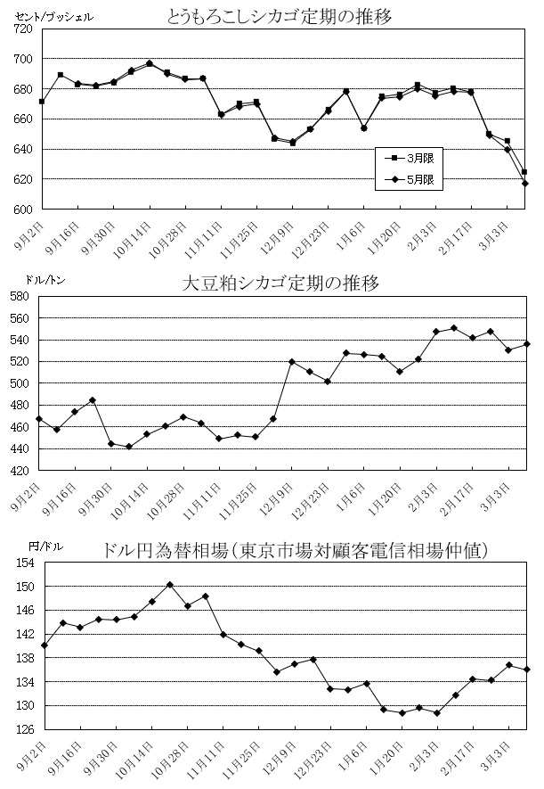 とうもろこしシカゴ定期、大豆粕シカゴ定期、ドル円為替相場の推移グラフ