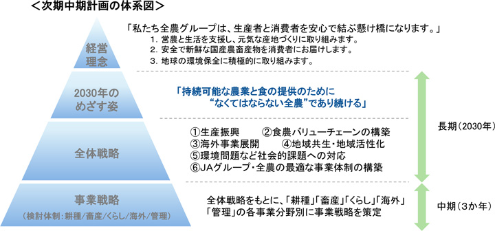 次期中期計画の体系図