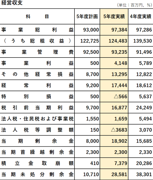 米穀、燃料など取扱増で取扱高は計画比102％　当期剰余金は過去最高の189億円　23年度　全農決算