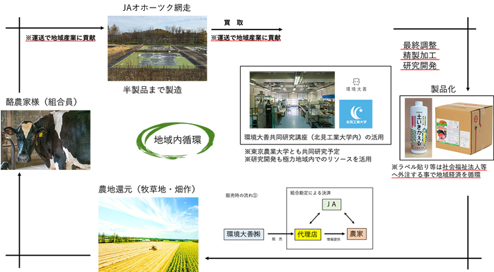 液体家畜排泄物の処理及び有効活用に関する業務提携の協議開始　JAオホーツクあばしり