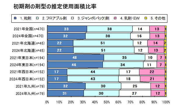 図６　初期剤使用面積