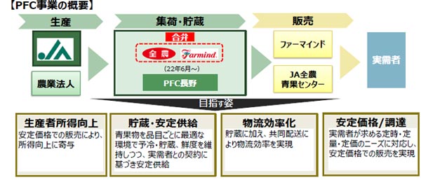 ＰＦＣ（プラットフォームセンター）事業の概要