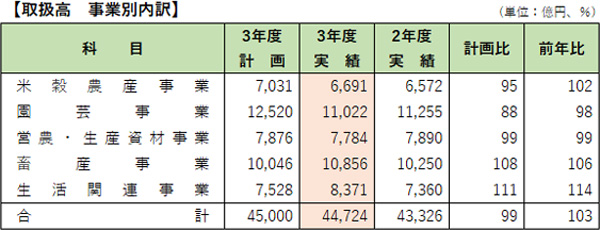 【取扱高　事業別内訳】