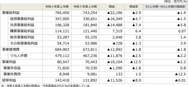 ＪＡの事業総利益▲2.9％　23年度上半期総合ＪＡ経営速報調査　全中