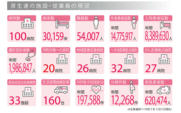 厚生連の施設・従業員の現況