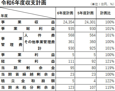 物流問題、環境対応を重視　ＪＡ全農24年度事業計画2