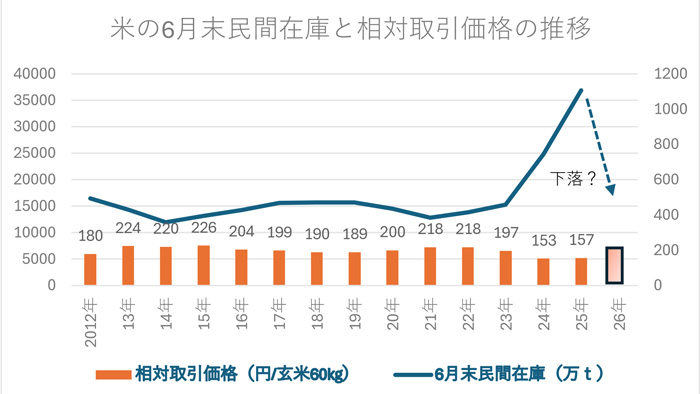 米の6月末民間在庫と相対取引価格の推移