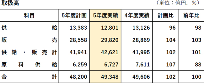 ＪＡ全農2023年度事業実績と経営概況1.jpg
