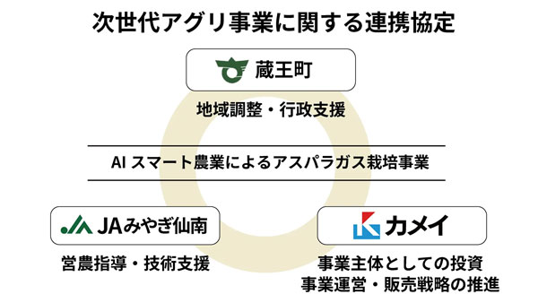 蔵王町・ＪＡみやぎ仙南・カメイ　次世代アグリ事業に関する三者連携協定を締結