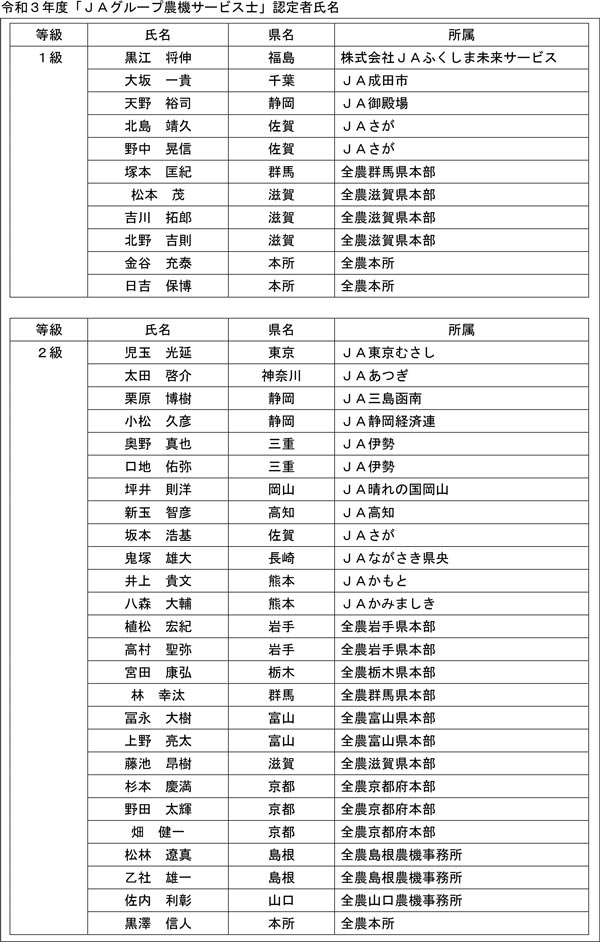 令和3年度「ＪＡグループ農機サービス士」認定者氏名