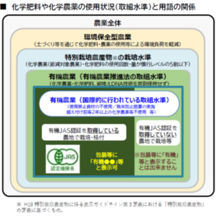 化学肥料や化学農薬の使用状況