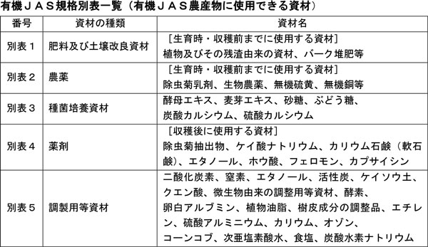 有機ＪＡＳ規格別表一覧（有機ＪＡＳ農産物に使用できる資材）