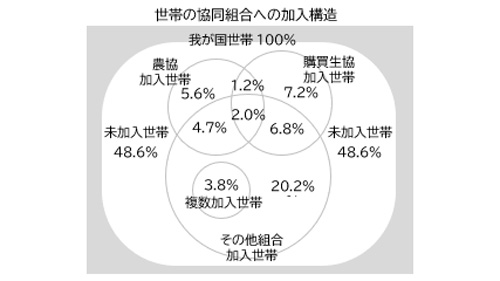 協同組合は「親しみやすい」　「共感」は子どもの頃から　ＪＣＡが協同組合に対する意識調査