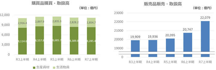 経常利益4.5％増　25年度上半期総合ＪＡ経営速報　全中