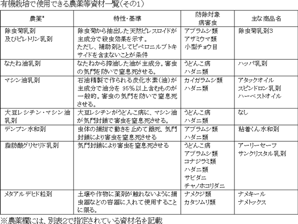 有機栽培で使用できる農薬等資材一覧（その１）