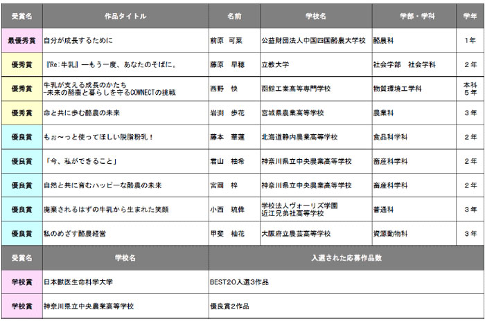 第19回ＪＡ全農学生『酪農の夢』コンクール　受賞作品・受賞校