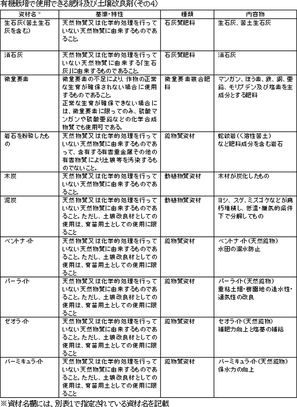 有機栽培で使用できる肥料及び土壌改良剤（その４）