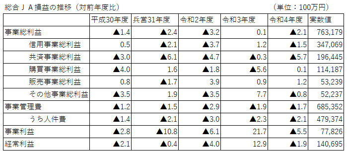 総合ＪＡ損益の推移（対前年度比）