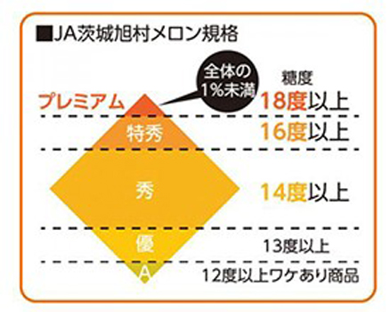 糖度規格