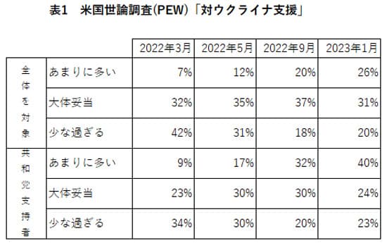 米国世論調査(PEW)「対ウクライナ支援」