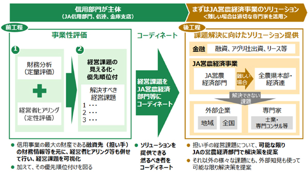 担い手コンサルティング　累計1000件超に　農林中金