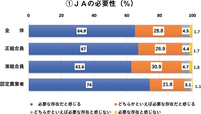 JAの必要性ー全組合員調査