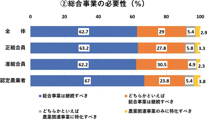 総合事業の必要性