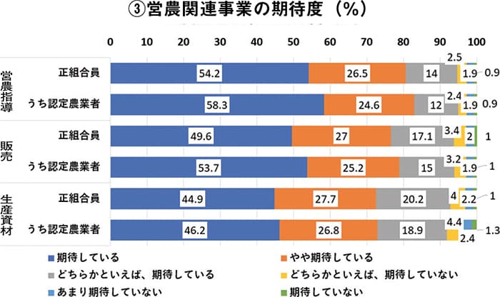 営農関連事業の期待度