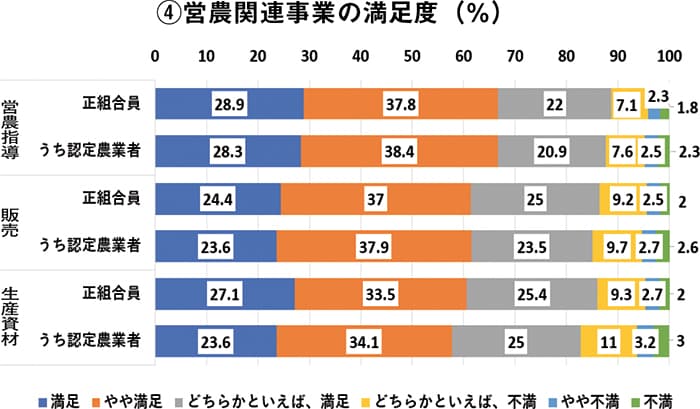 営農関連事業の満足度