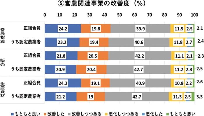 営農関連事業の改善度