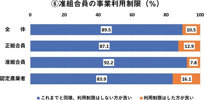 准組合員の事業利用制限