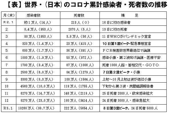 【表】世界・(日本)のコロナ累計感染者・死者数の推移