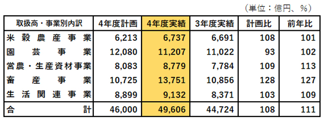 全農事業　取扱高.jpg