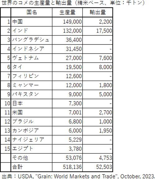 【表1】世界のコメの生産量と輸出量（精米ベース、単位：千トン）