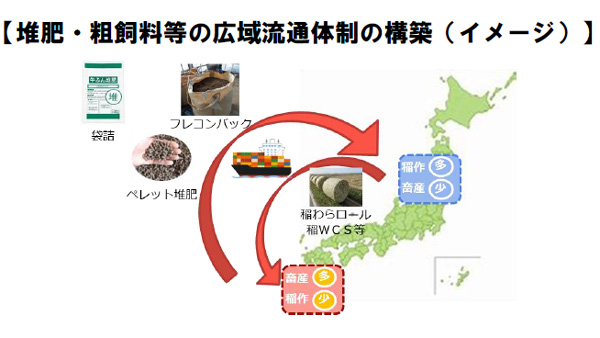 たい肥、粗飼料の広域流通体制の構築を　ＪＡグループ畜酪対策