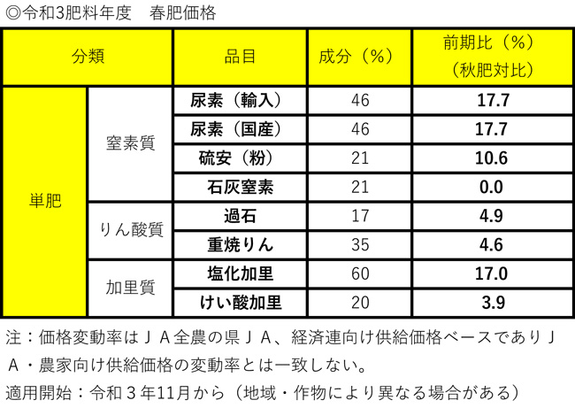 令和３肥料年度　春肥価格