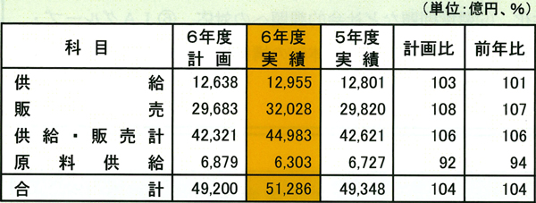 取扱高