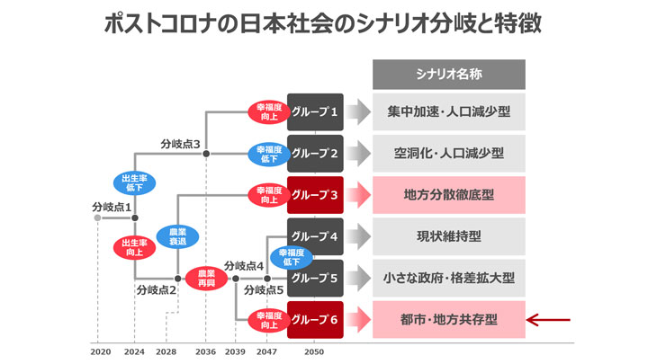 ポストコロナの日本社会のシナリオ分岐と特徴