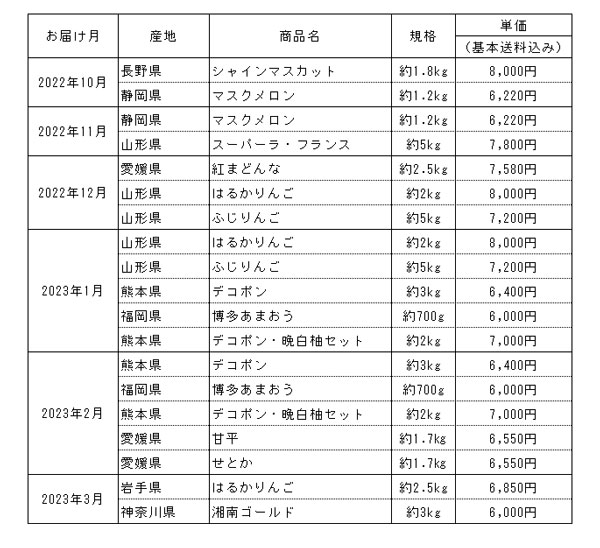 「プレミアコース」商品ラインナップ（毎月1商品を選択）