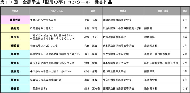 第17回全農学生「酪農の夢」コンクール受賞作品